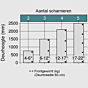 Blum Scharnier 110° Innenanschlag. Soft Close-Inserta
